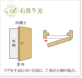 A.右吊り元 ドアを手前に引いた時に、丁番が右側の場合。
