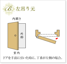 B.左吊り元 ドアを手前に引いた時に、丁番が左側の場合。